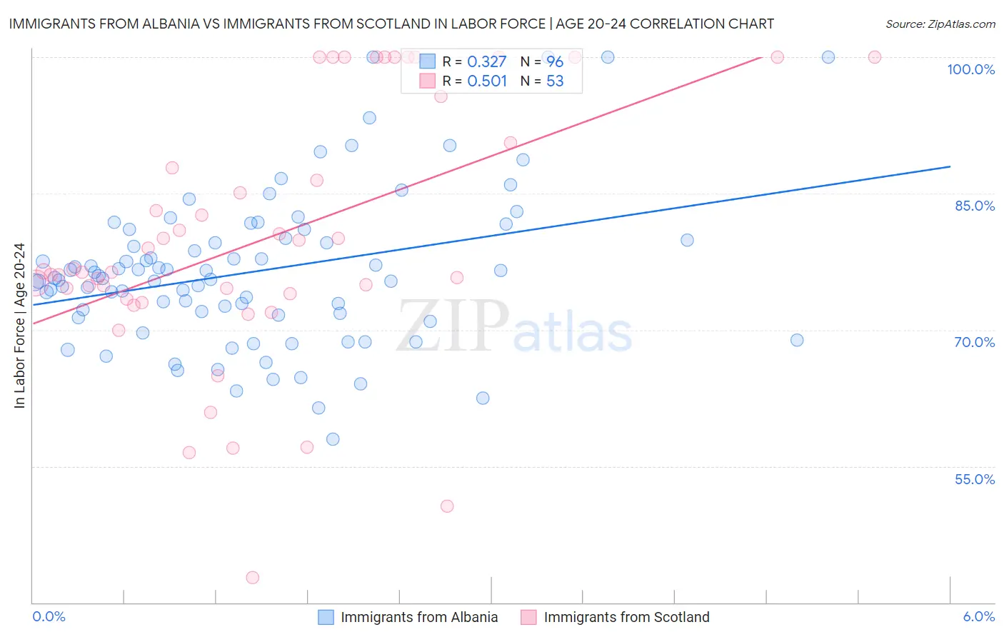 Immigrants from Albania vs Immigrants from Scotland In Labor Force | Age 20-24