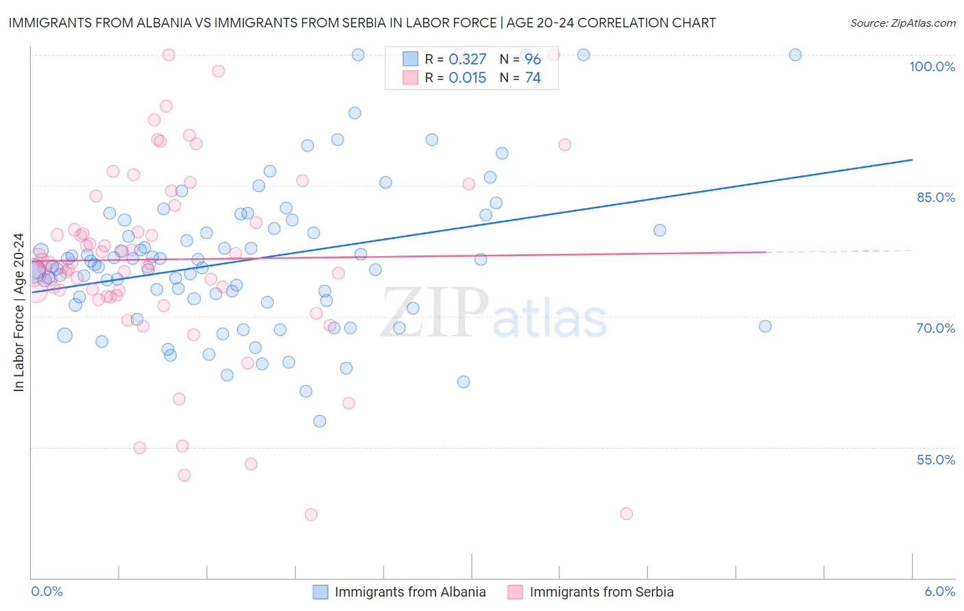 Immigrants from Albania vs Immigrants from Serbia In Labor Force | Age 20-24