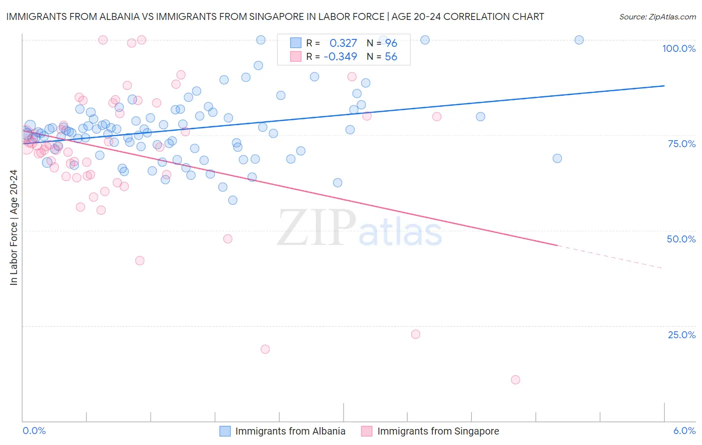 Immigrants from Albania vs Immigrants from Singapore In Labor Force | Age 20-24
