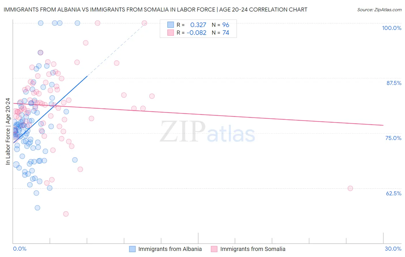 Immigrants from Albania vs Immigrants from Somalia In Labor Force | Age 20-24