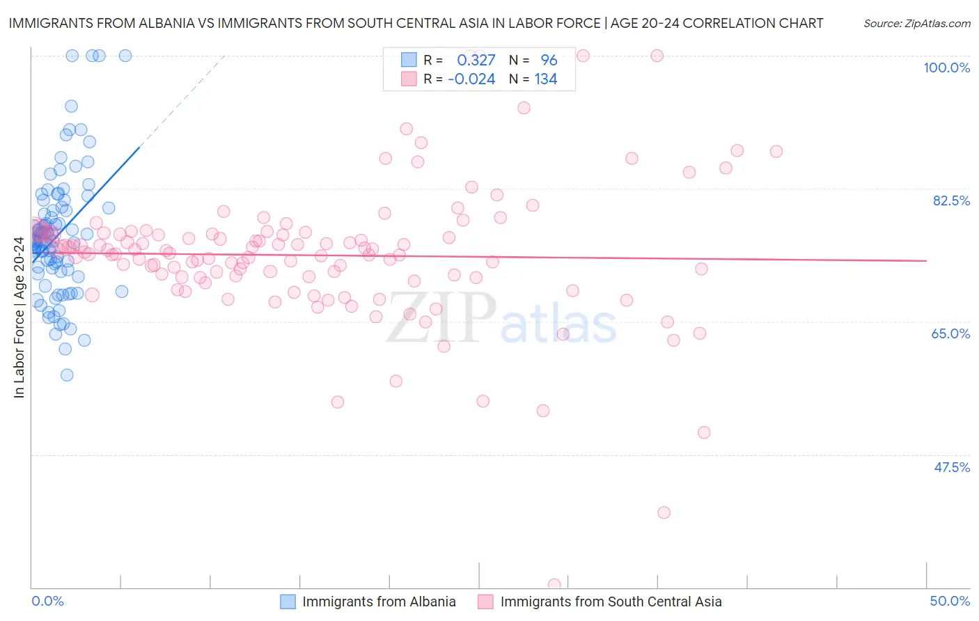 Immigrants from Albania vs Immigrants from South Central Asia In Labor Force | Age 20-24