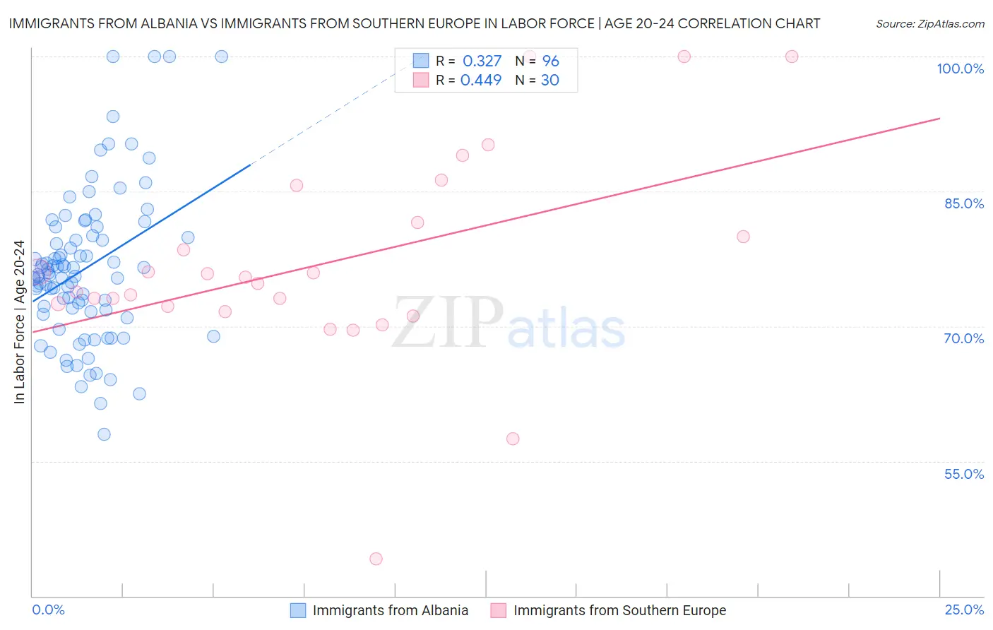 Immigrants from Albania vs Immigrants from Southern Europe In Labor Force | Age 20-24