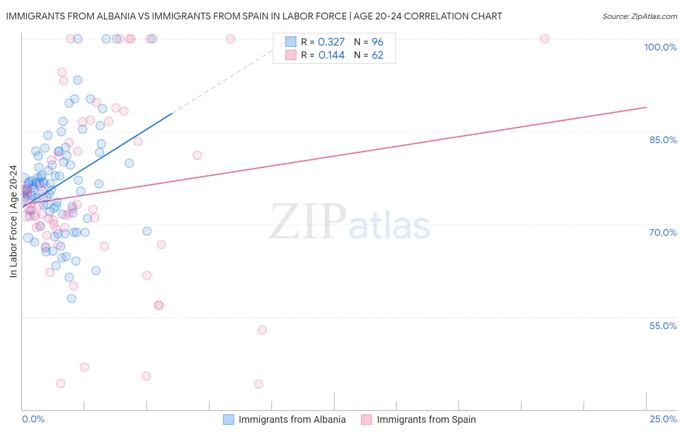 Immigrants from Albania vs Immigrants from Spain In Labor Force | Age 20-24
