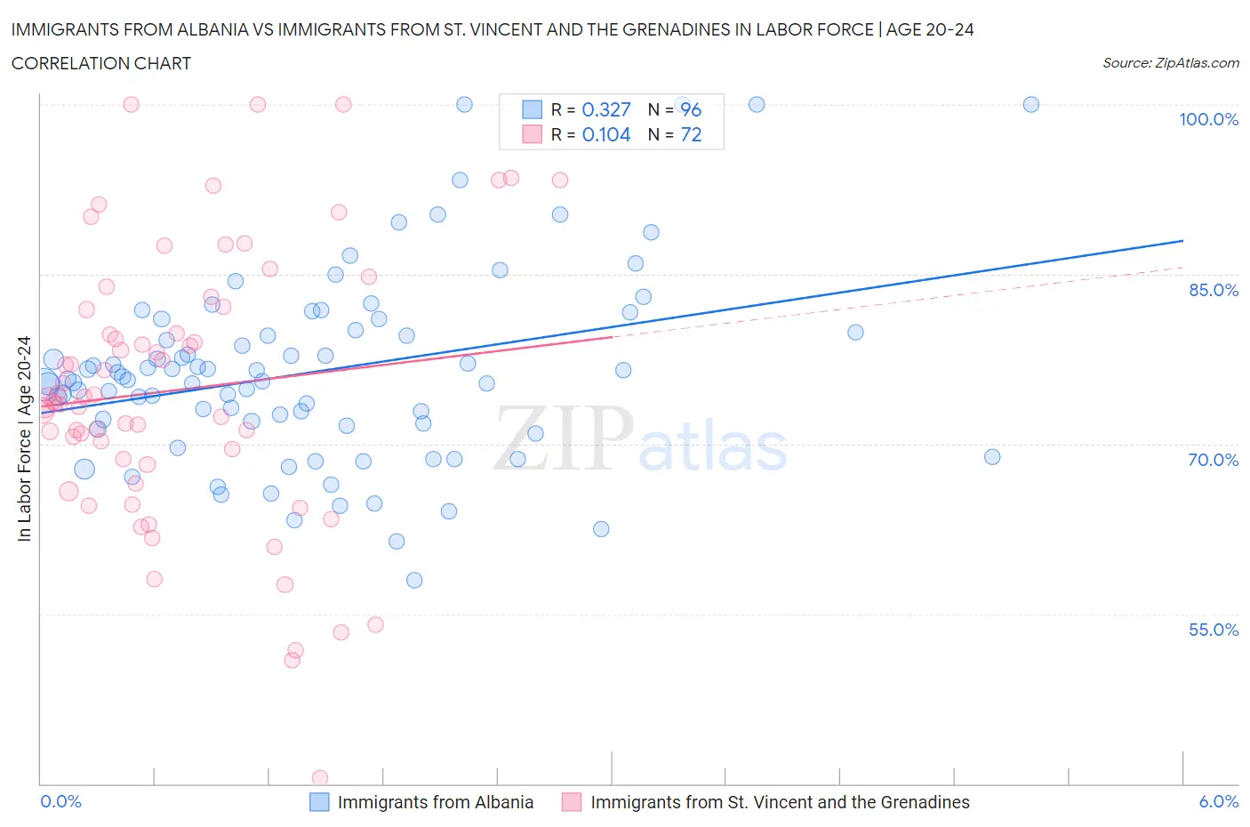 Immigrants from Albania vs Immigrants from St. Vincent and the Grenadines In Labor Force | Age 20-24