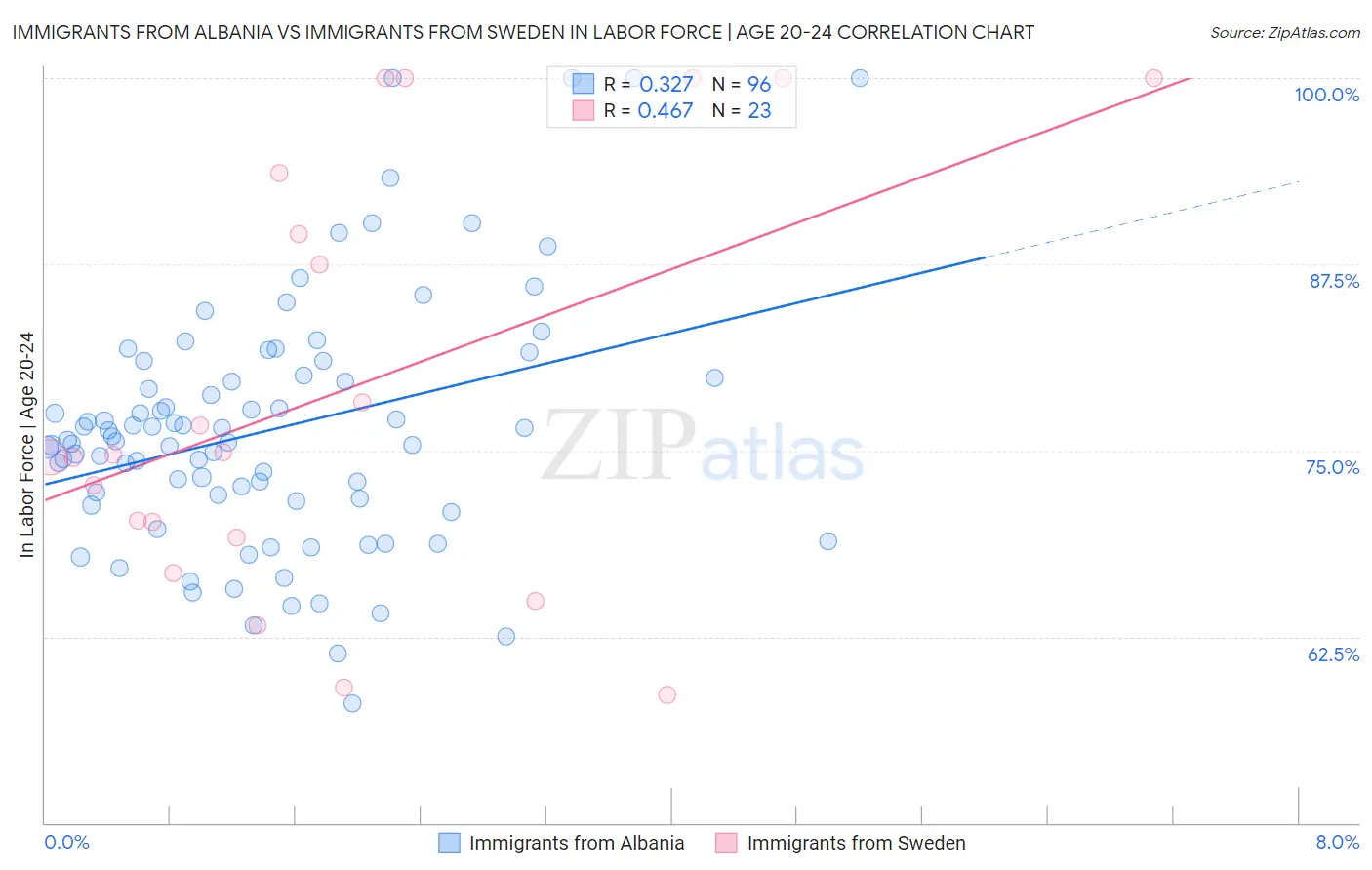 Immigrants from Albania vs Immigrants from Sweden In Labor Force | Age 20-24