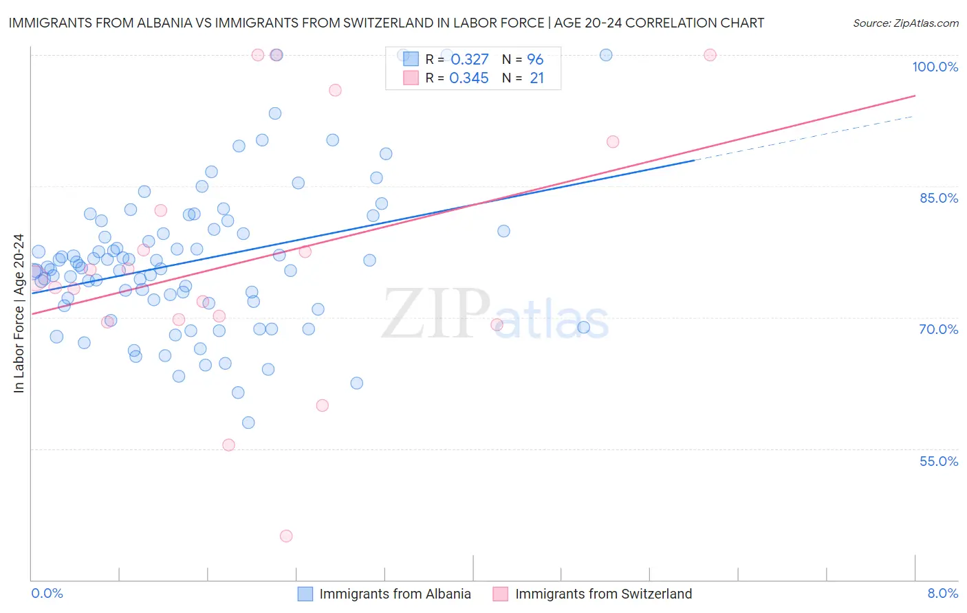 Immigrants from Albania vs Immigrants from Switzerland In Labor Force | Age 20-24
