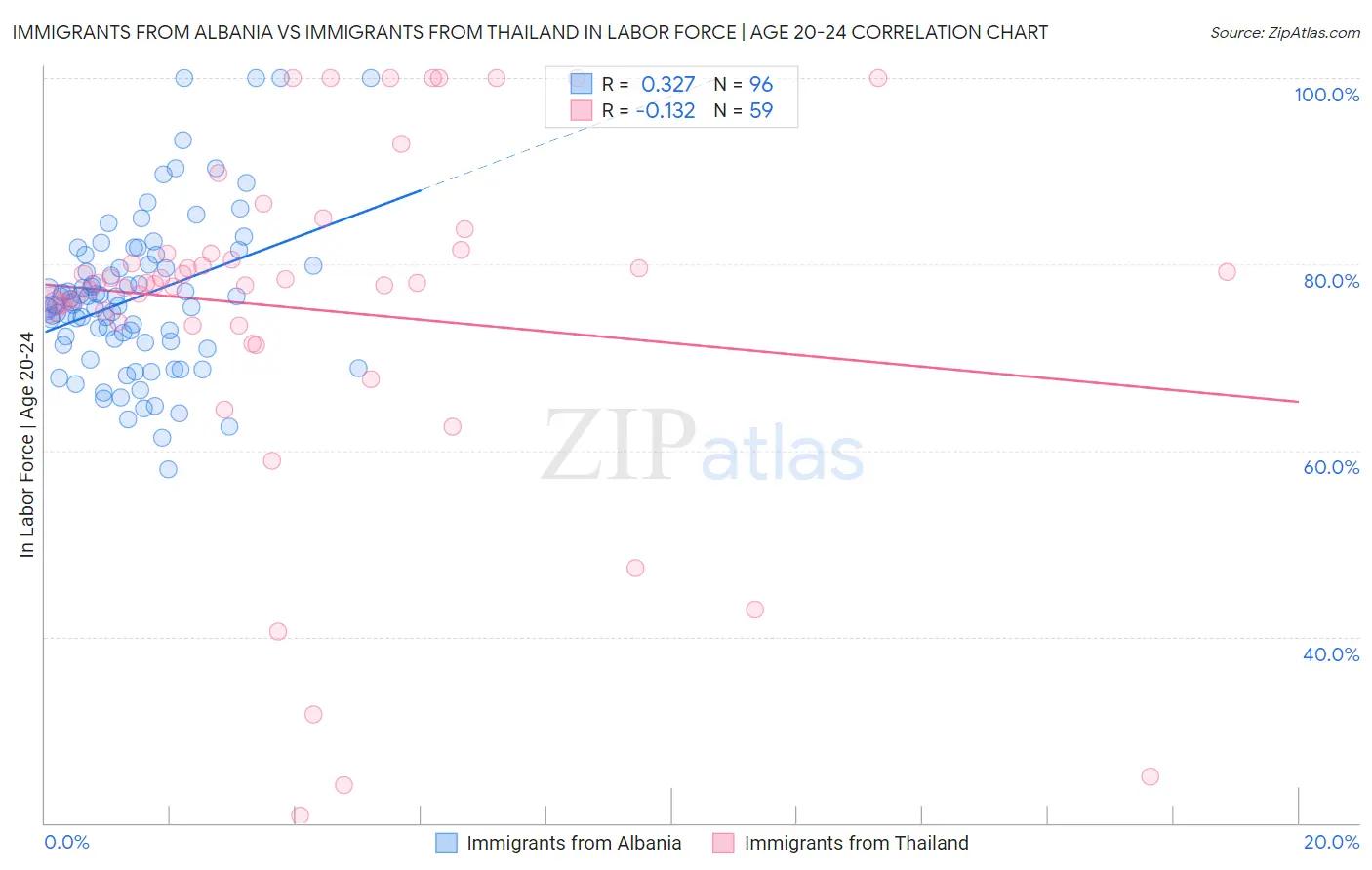 Immigrants from Albania vs Immigrants from Thailand In Labor Force | Age 20-24