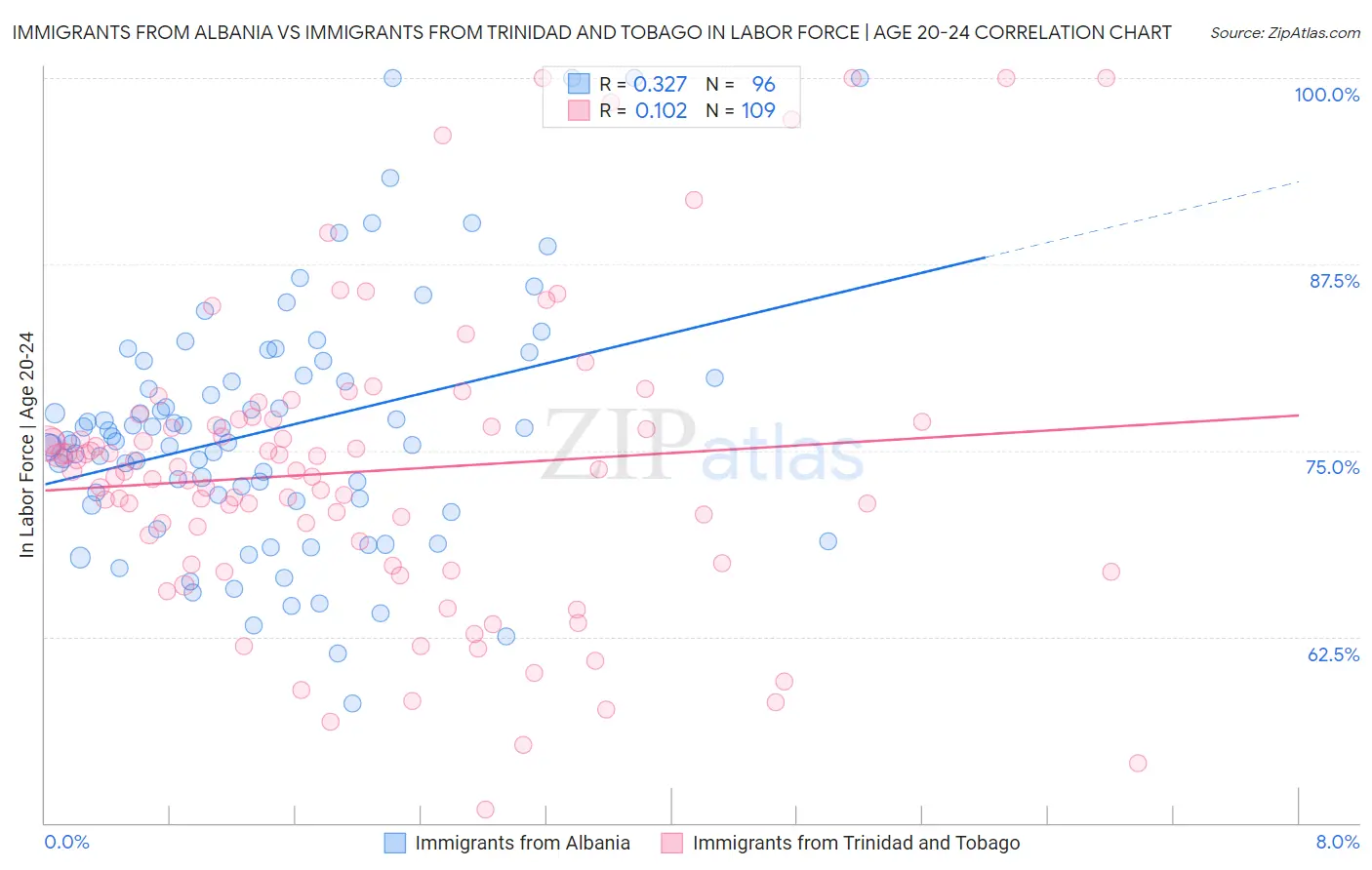 Immigrants from Albania vs Immigrants from Trinidad and Tobago In Labor Force | Age 20-24