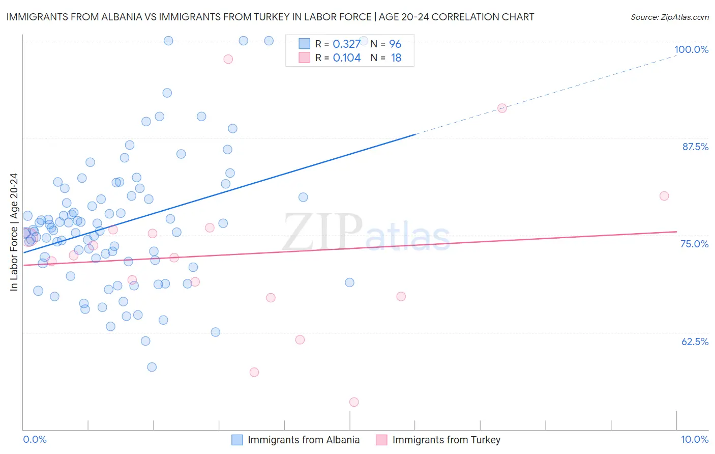 Immigrants from Albania vs Immigrants from Turkey In Labor Force | Age 20-24