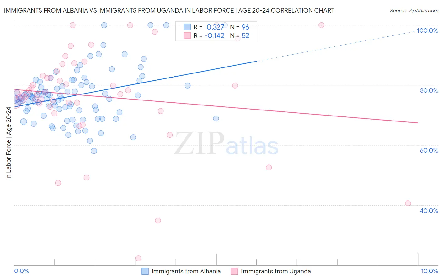 Immigrants from Albania vs Immigrants from Uganda In Labor Force | Age 20-24