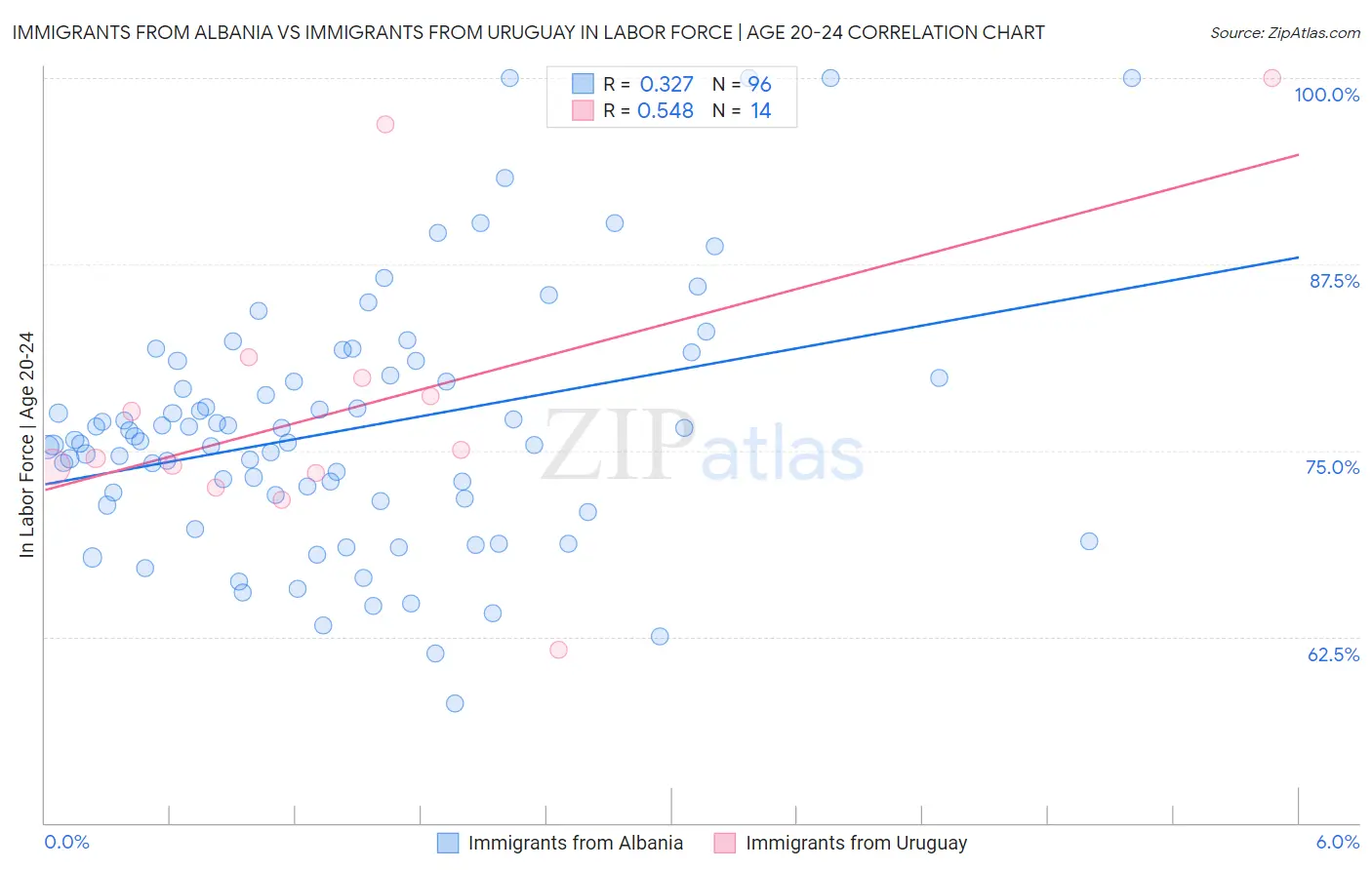 Immigrants from Albania vs Immigrants from Uruguay In Labor Force | Age 20-24
