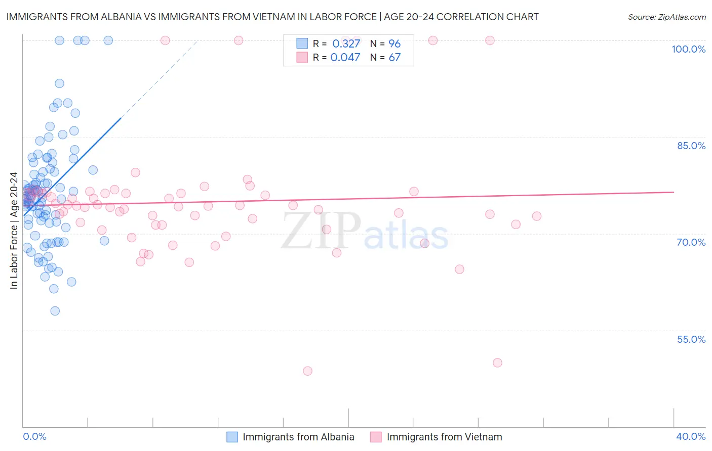 Immigrants from Albania vs Immigrants from Vietnam In Labor Force | Age 20-24