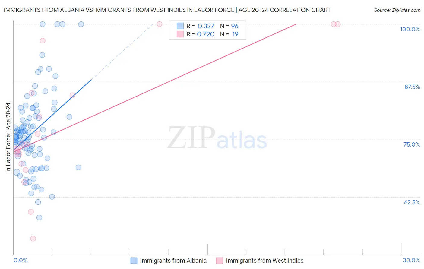 Immigrants from Albania vs Immigrants from West Indies In Labor Force | Age 20-24