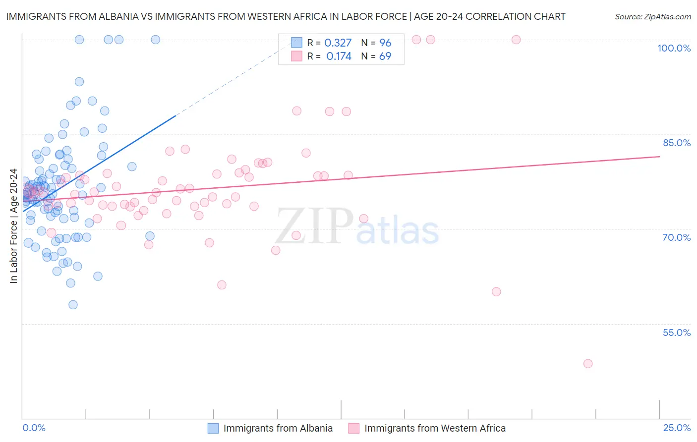 Immigrants from Albania vs Immigrants from Western Africa In Labor Force | Age 20-24