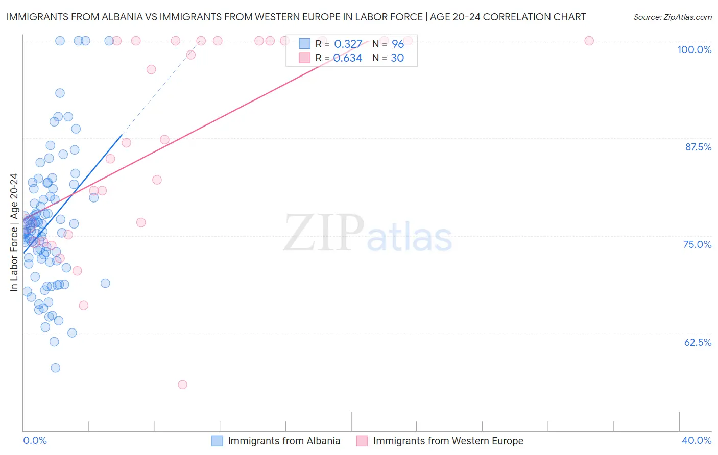 Immigrants from Albania vs Immigrants from Western Europe In Labor Force | Age 20-24