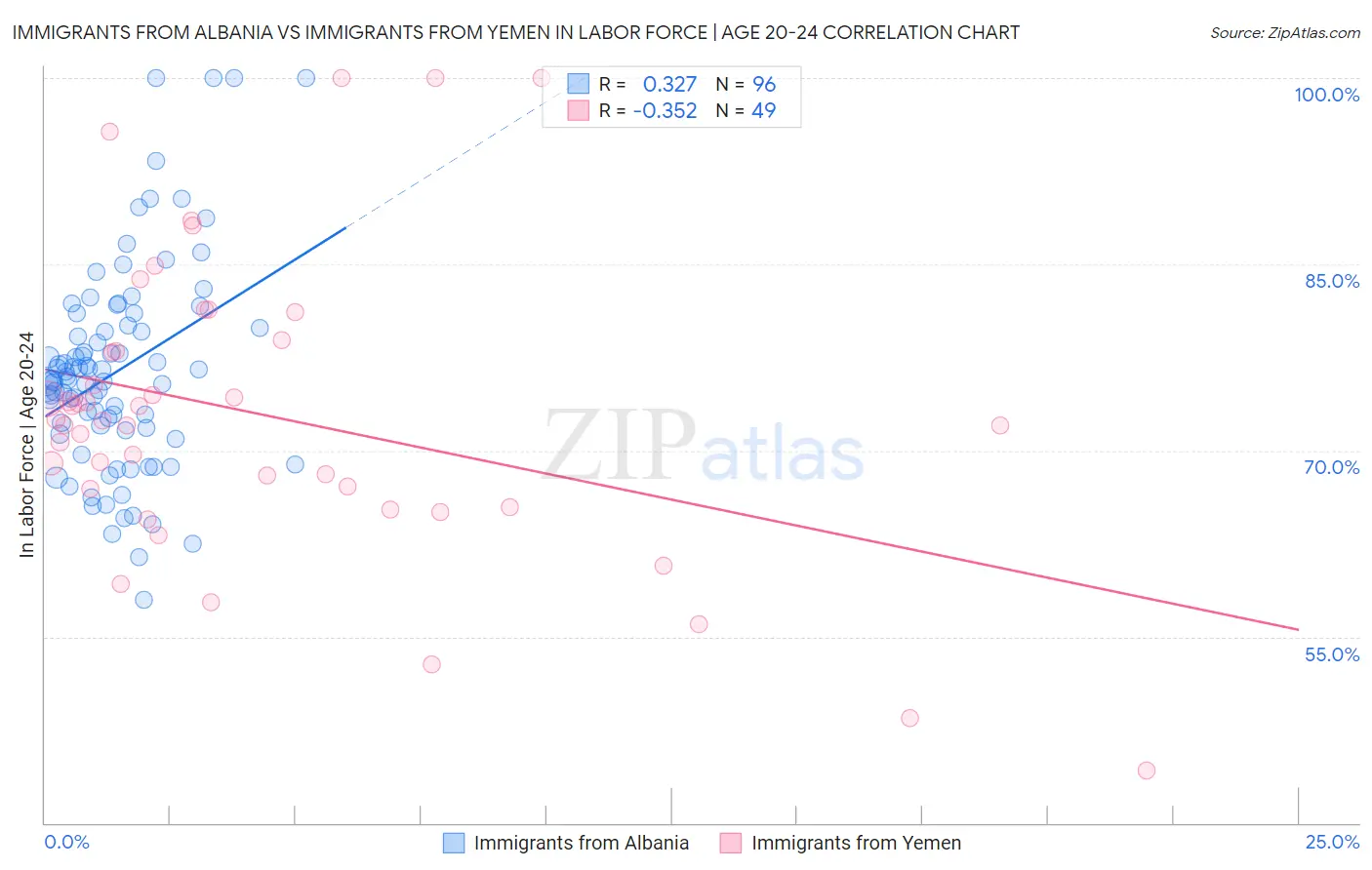 Immigrants from Albania vs Immigrants from Yemen In Labor Force | Age 20-24