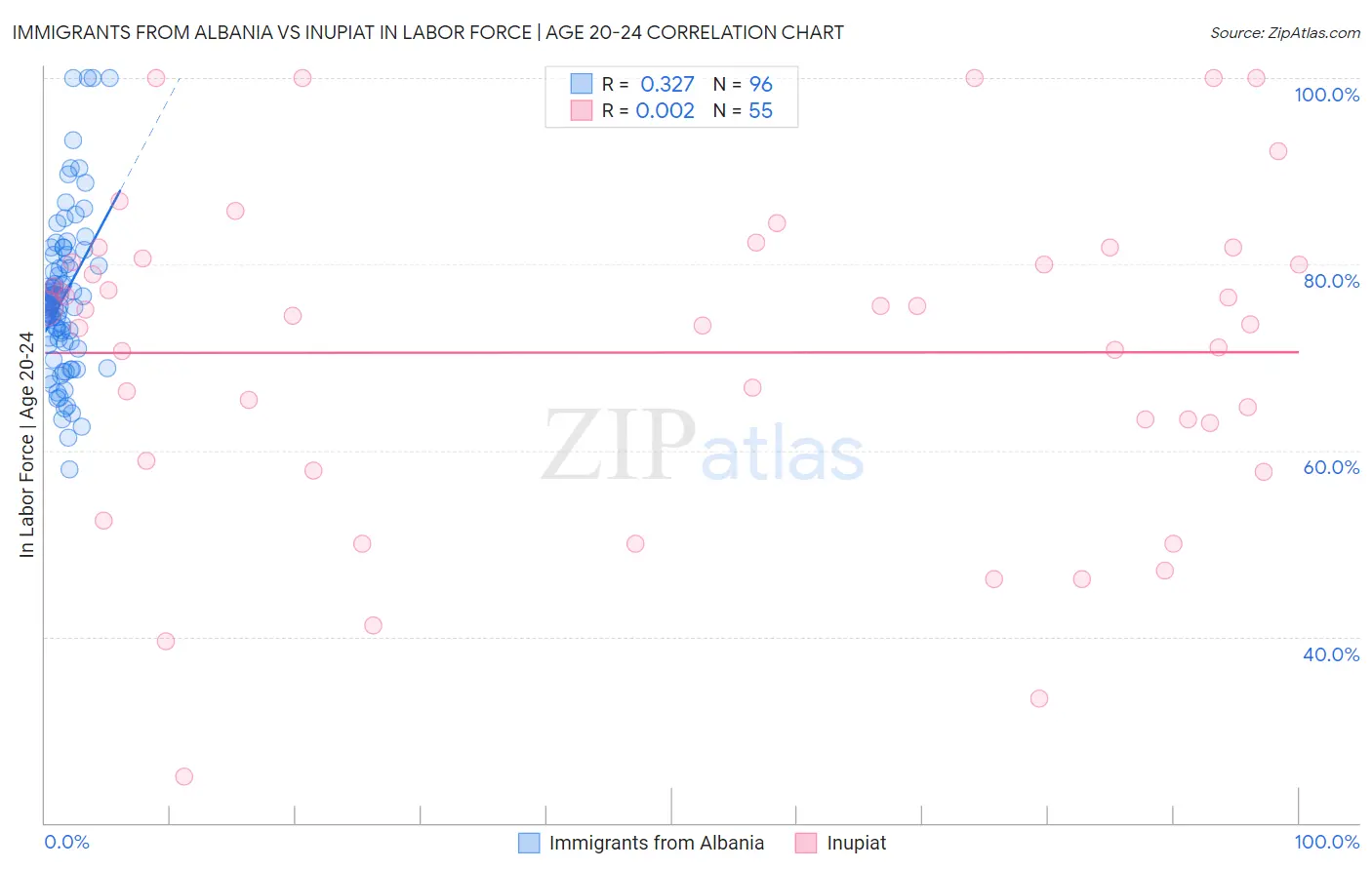 Immigrants from Albania vs Inupiat In Labor Force | Age 20-24
