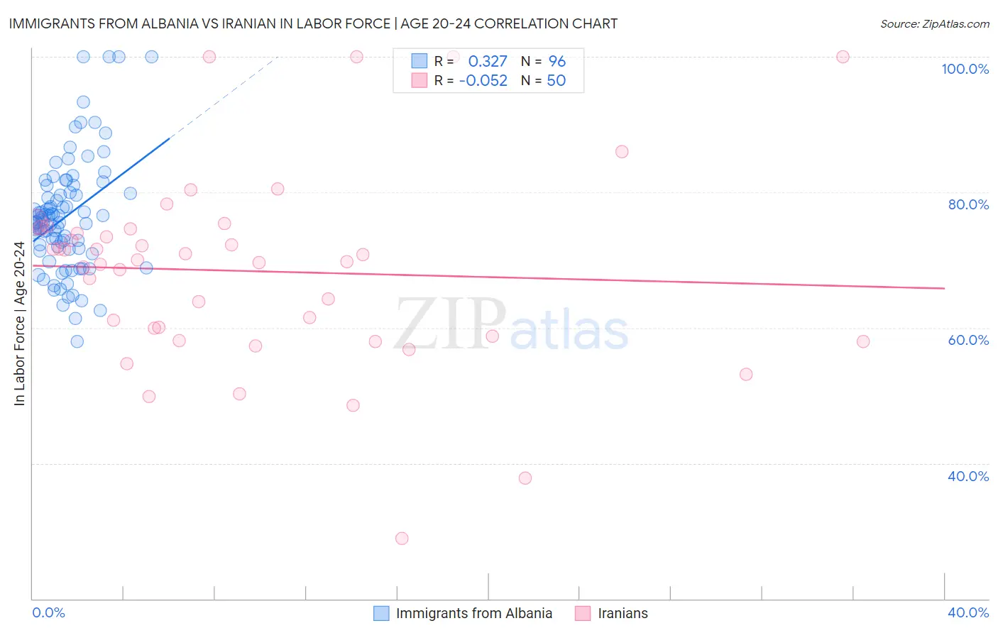 Immigrants from Albania vs Iranian In Labor Force | Age 20-24