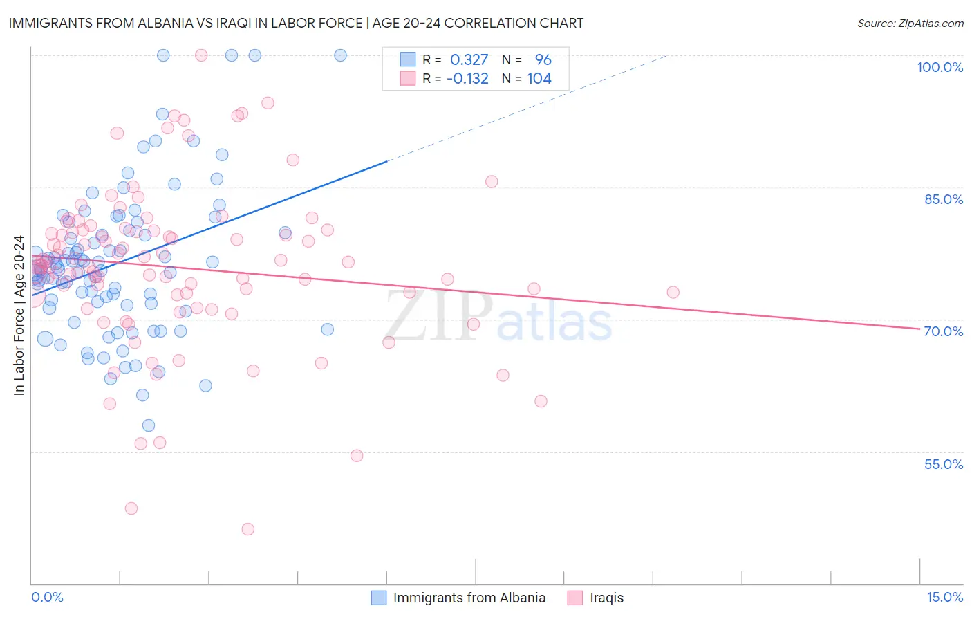 Immigrants from Albania vs Iraqi In Labor Force | Age 20-24