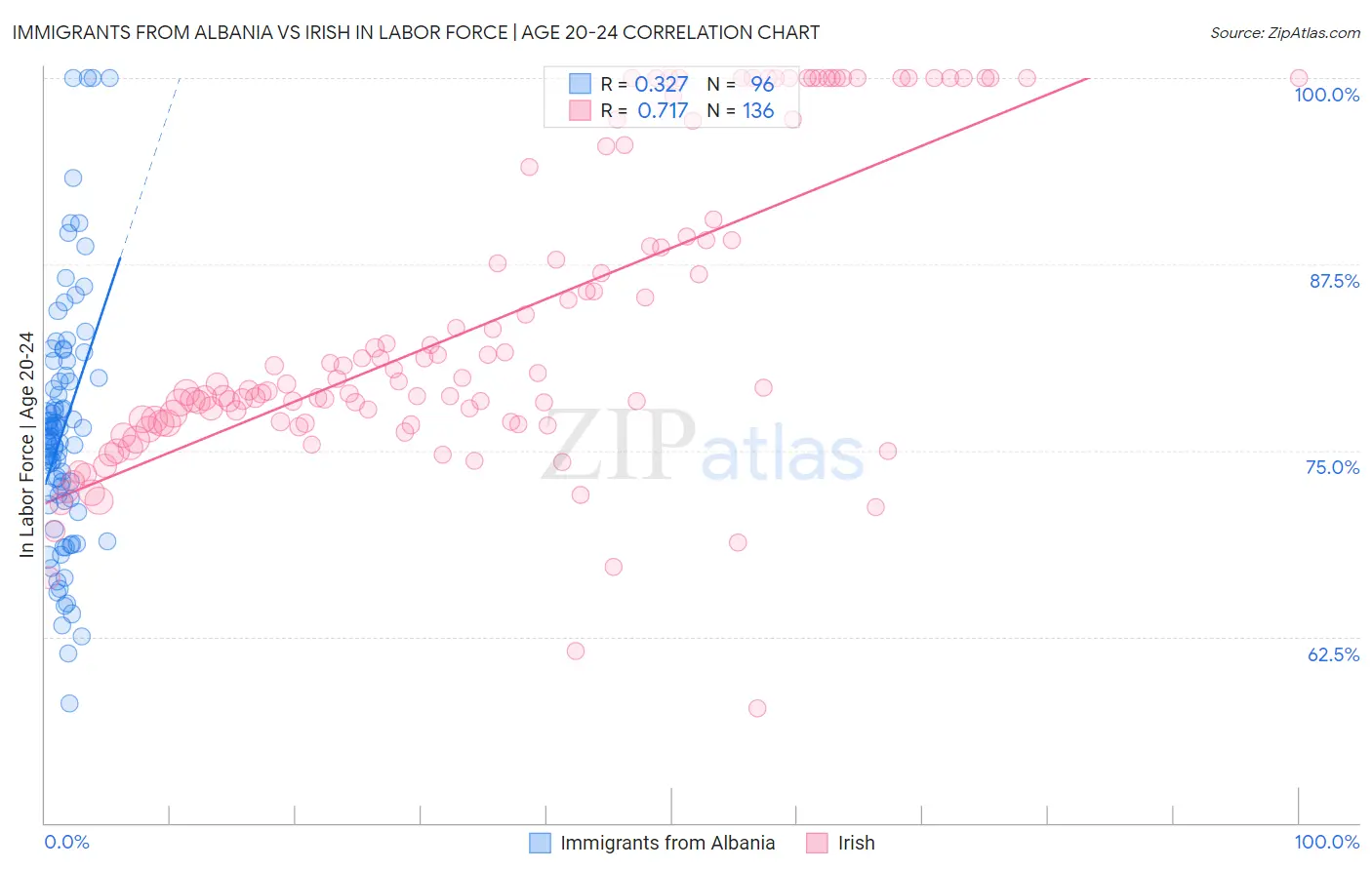 Immigrants from Albania vs Irish In Labor Force | Age 20-24