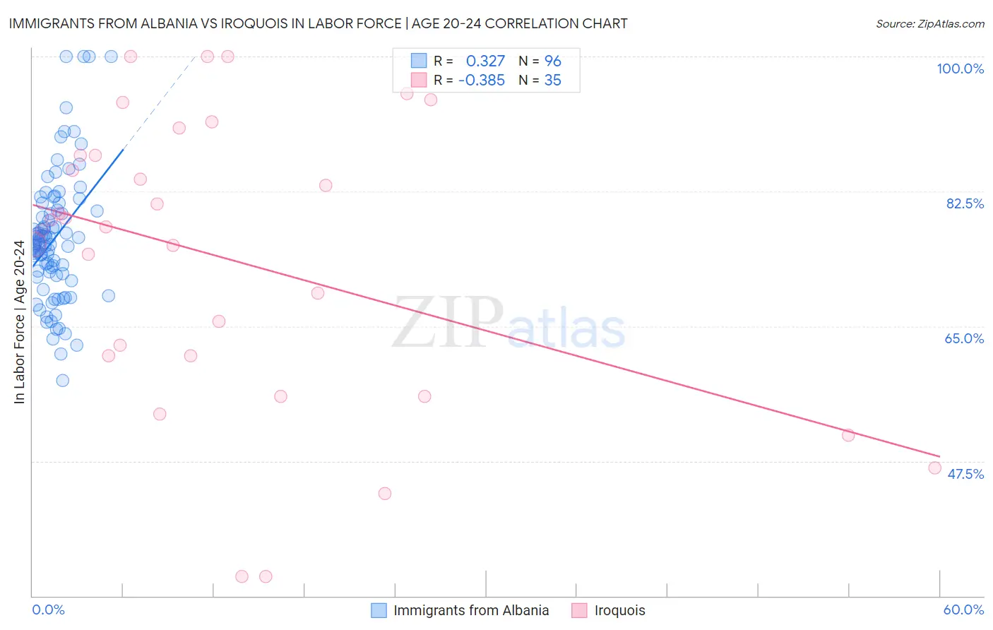 Immigrants from Albania vs Iroquois In Labor Force | Age 20-24