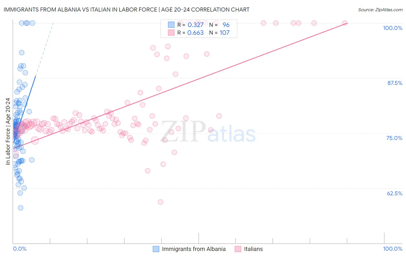 Immigrants from Albania vs Italian In Labor Force | Age 20-24