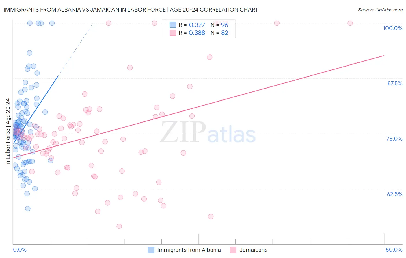 Immigrants from Albania vs Jamaican In Labor Force | Age 20-24
