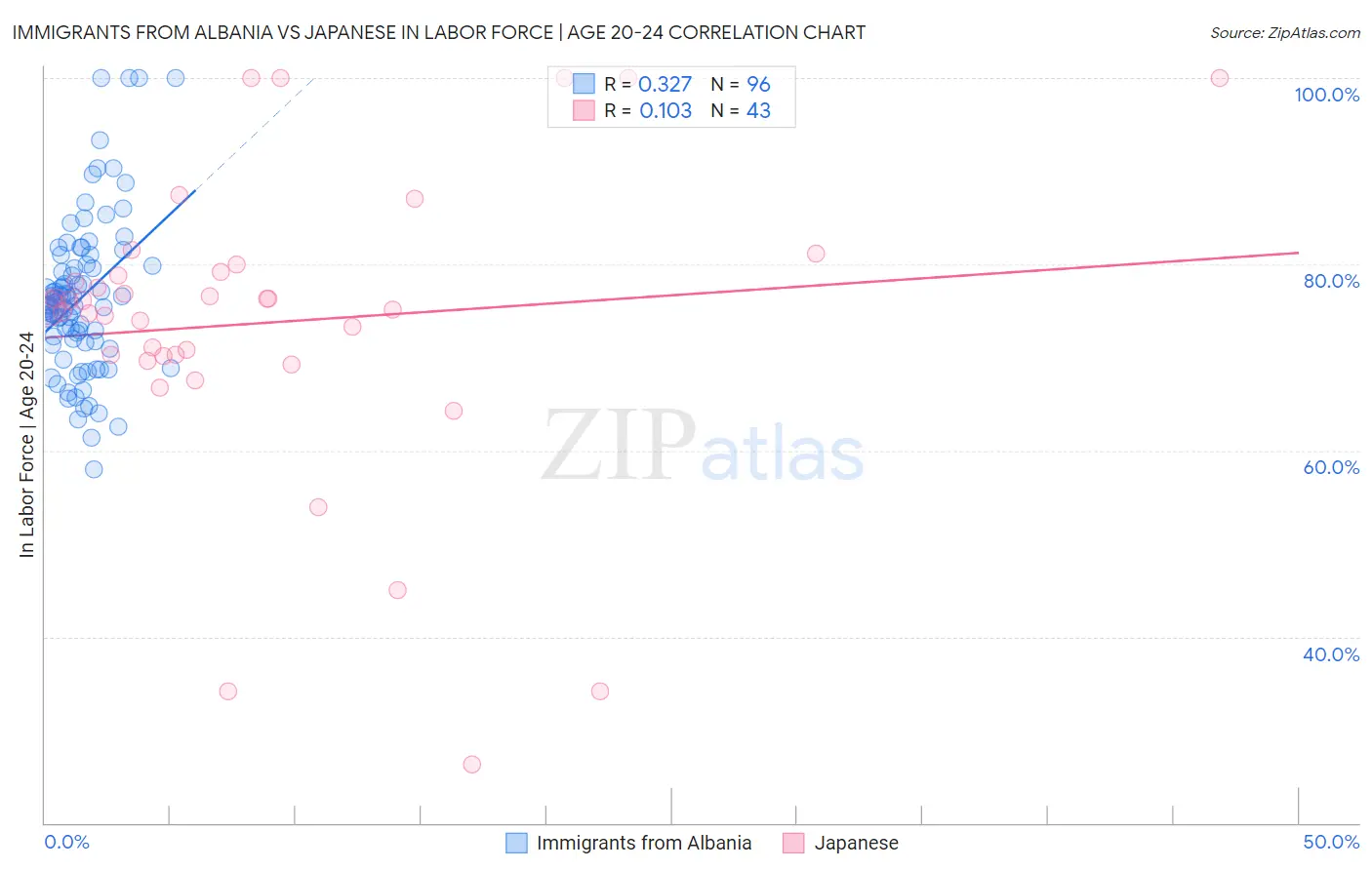 Immigrants from Albania vs Japanese In Labor Force | Age 20-24