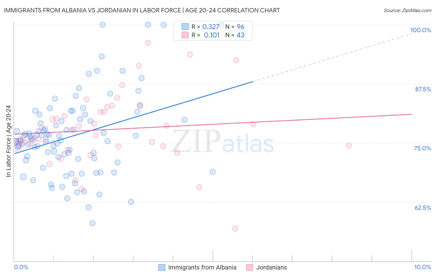 Immigrants from Albania vs Jordanian In Labor Force | Age 20-24