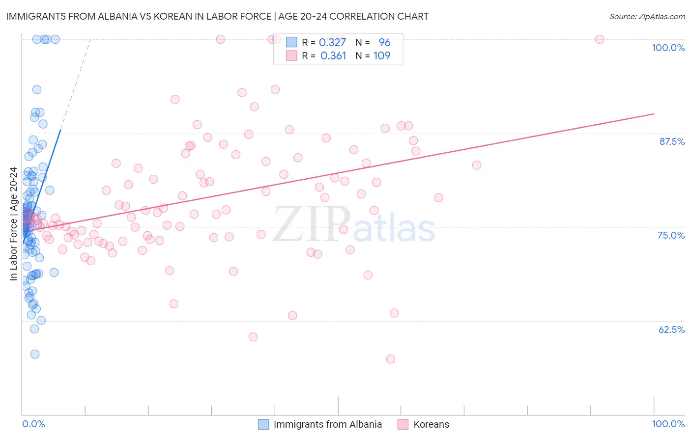 Immigrants from Albania vs Korean In Labor Force | Age 20-24