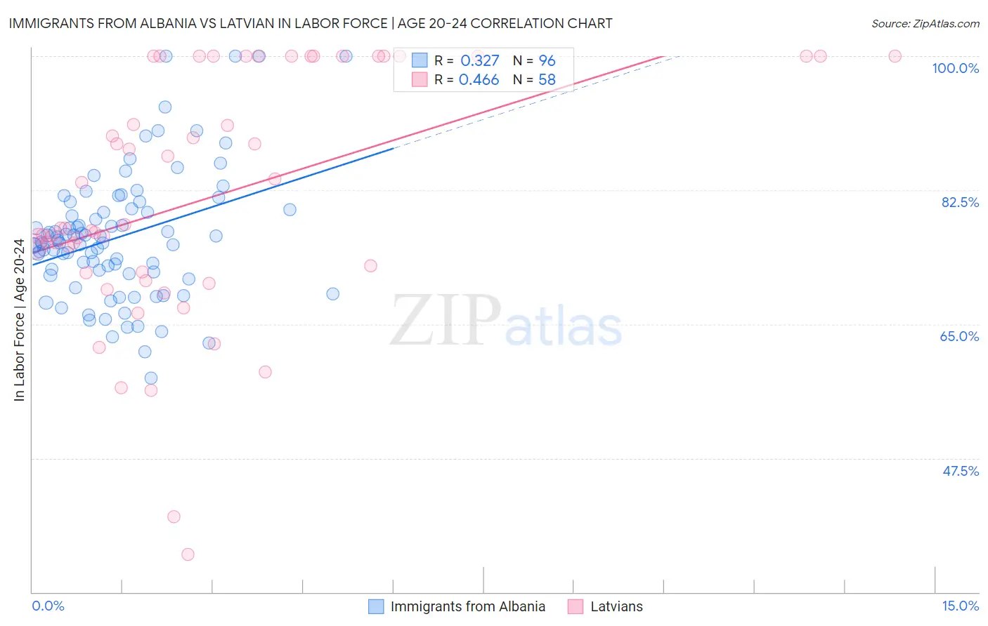 Immigrants from Albania vs Latvian In Labor Force | Age 20-24