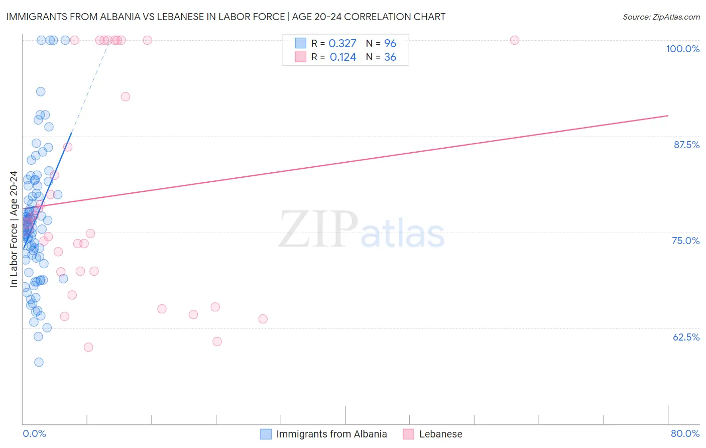 Immigrants from Albania vs Lebanese In Labor Force | Age 20-24