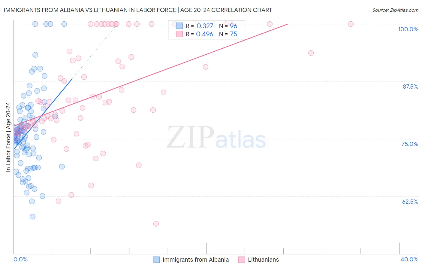 Immigrants from Albania vs Lithuanian In Labor Force | Age 20-24