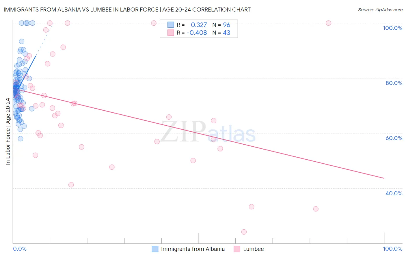 Immigrants from Albania vs Lumbee In Labor Force | Age 20-24
