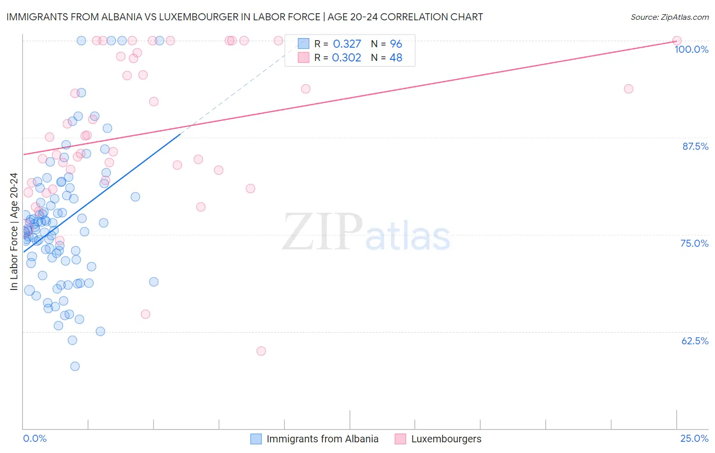 Immigrants from Albania vs Luxembourger In Labor Force | Age 20-24
