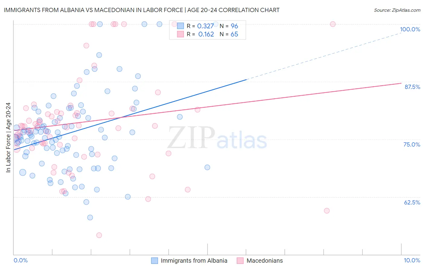Immigrants from Albania vs Macedonian In Labor Force | Age 20-24