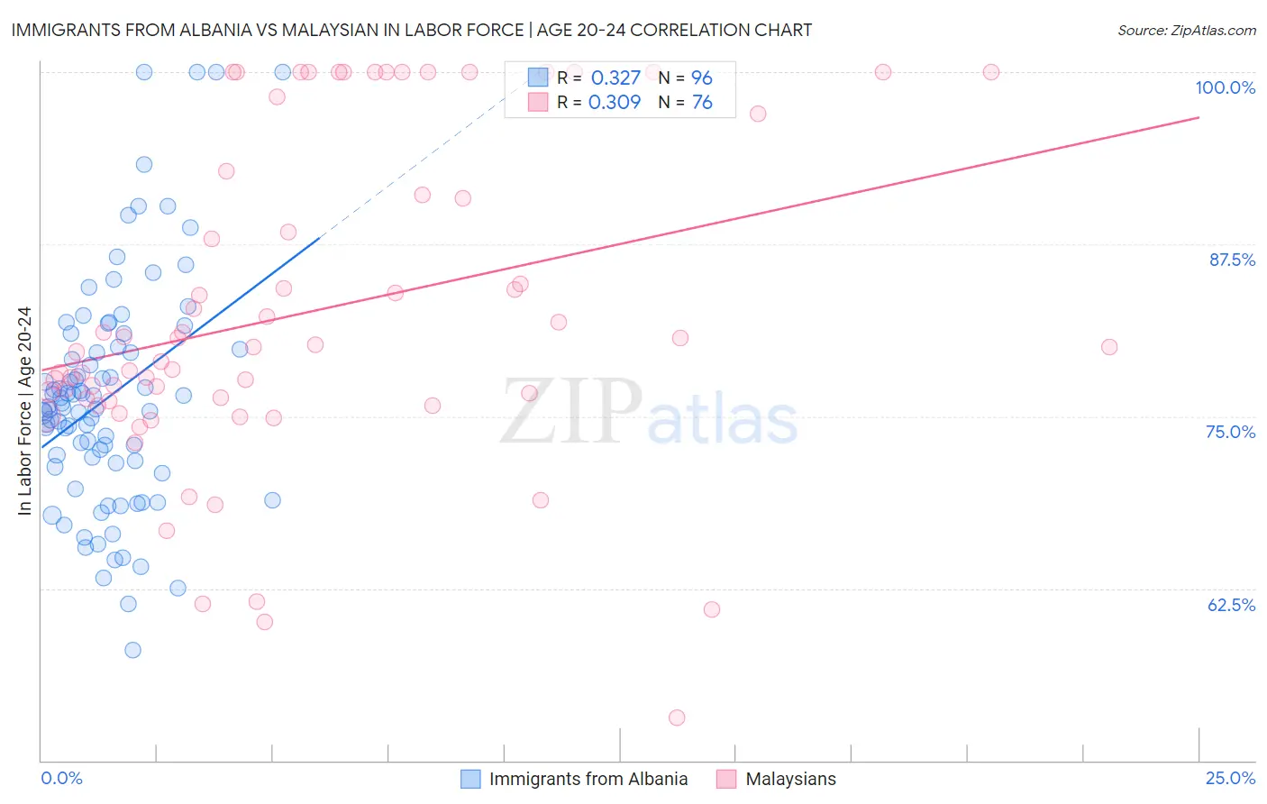 Immigrants from Albania vs Malaysian In Labor Force | Age 20-24