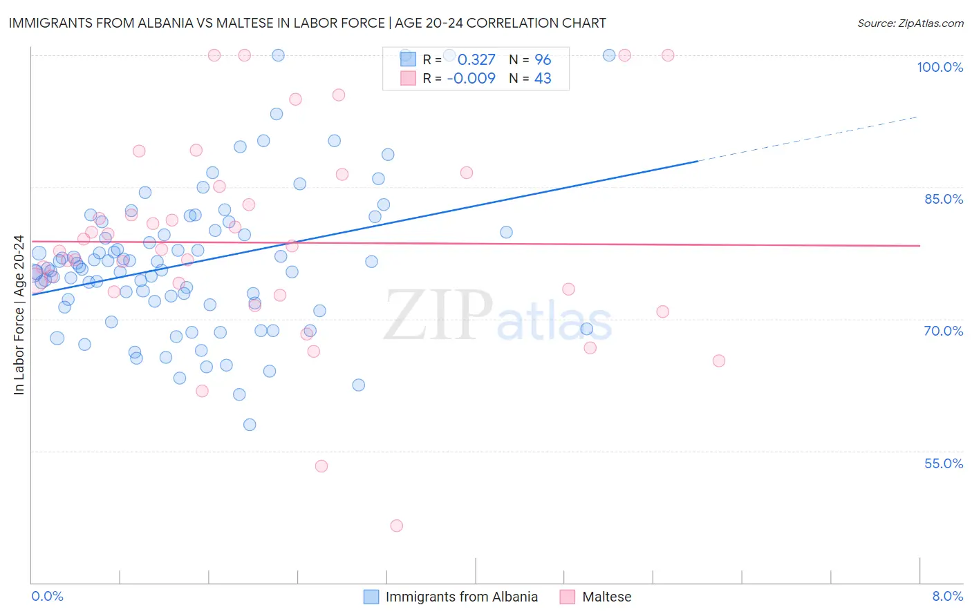 Immigrants from Albania vs Maltese In Labor Force | Age 20-24