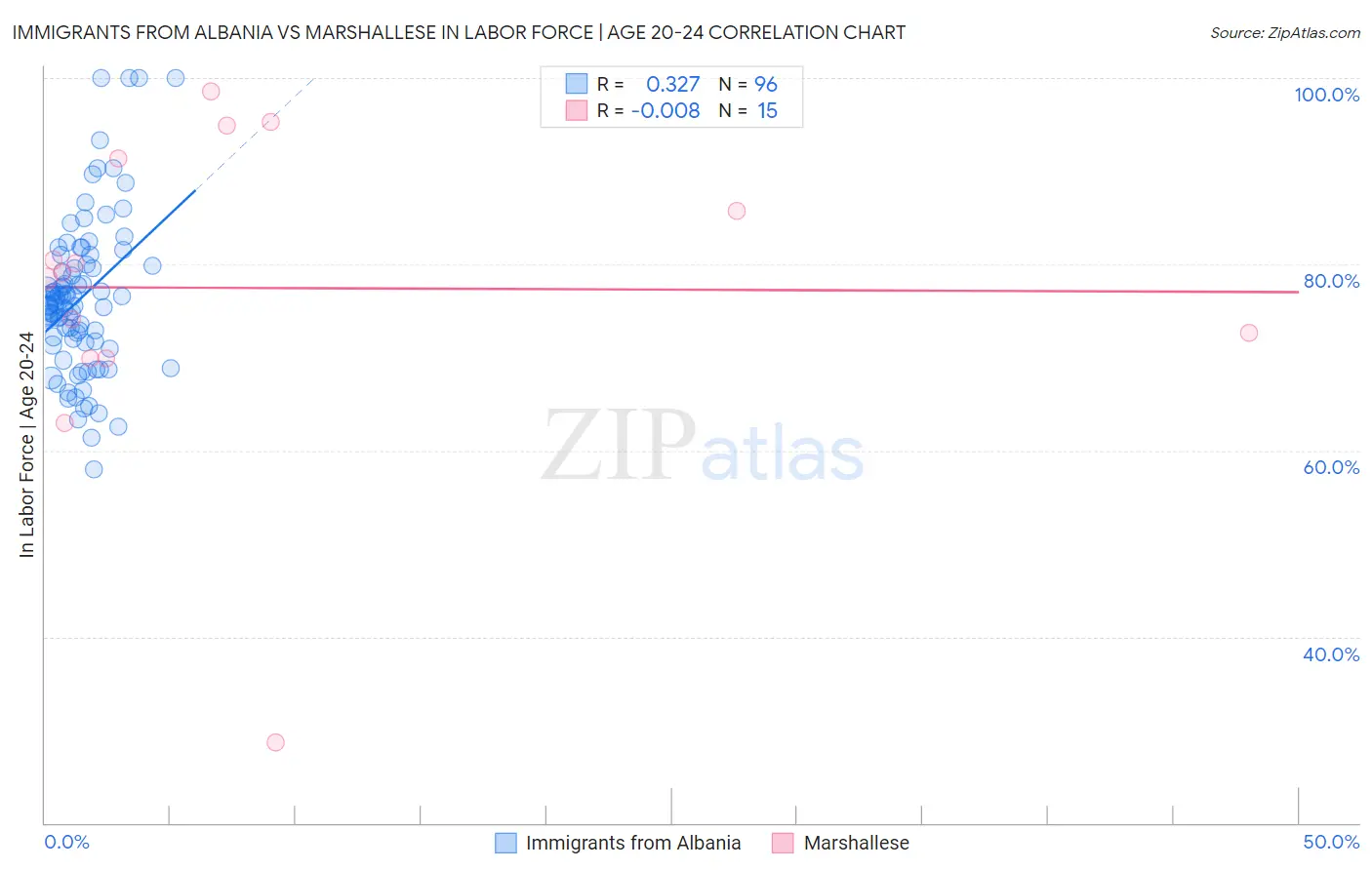Immigrants from Albania vs Marshallese In Labor Force | Age 20-24
