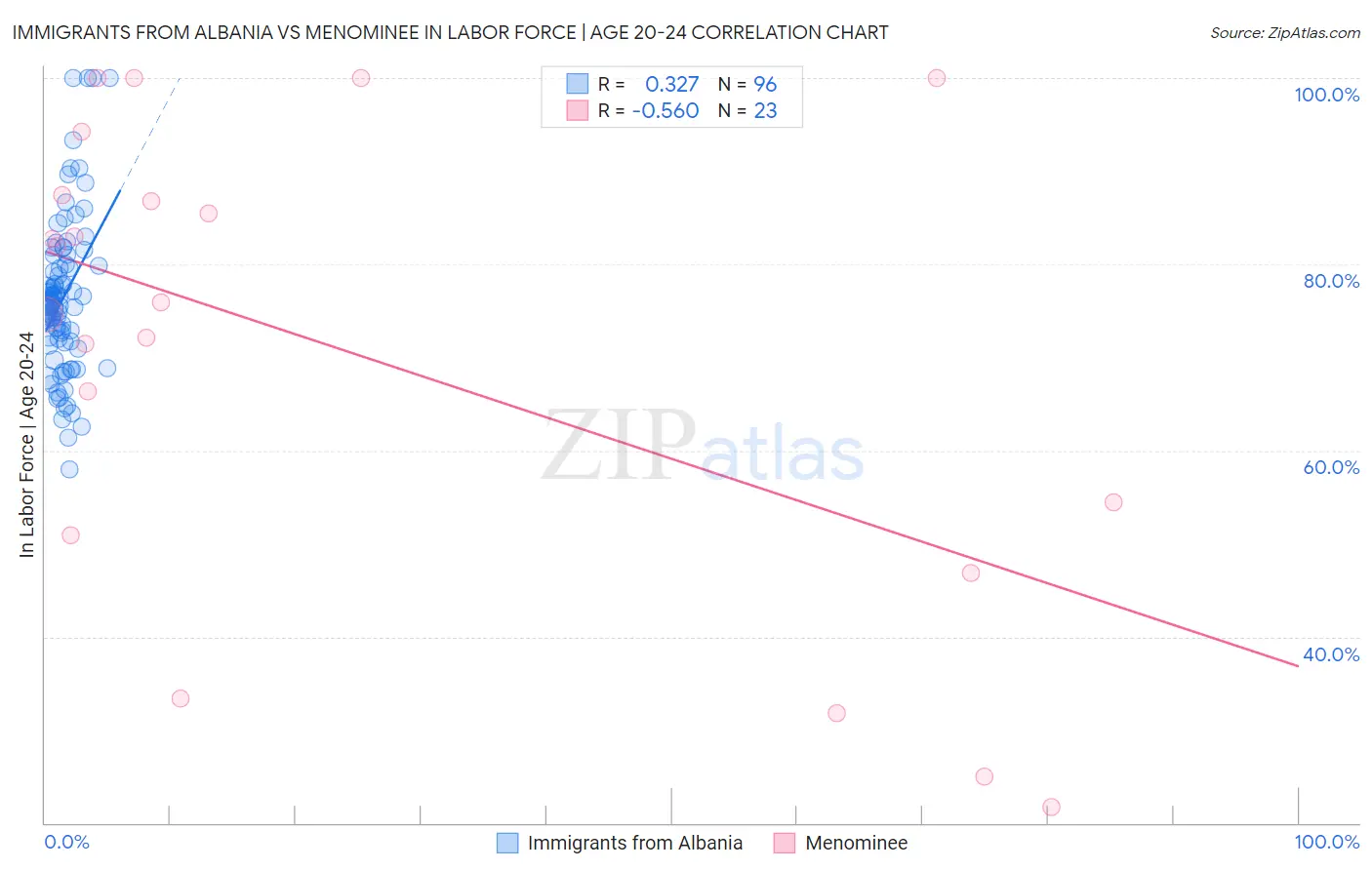 Immigrants from Albania vs Menominee In Labor Force | Age 20-24