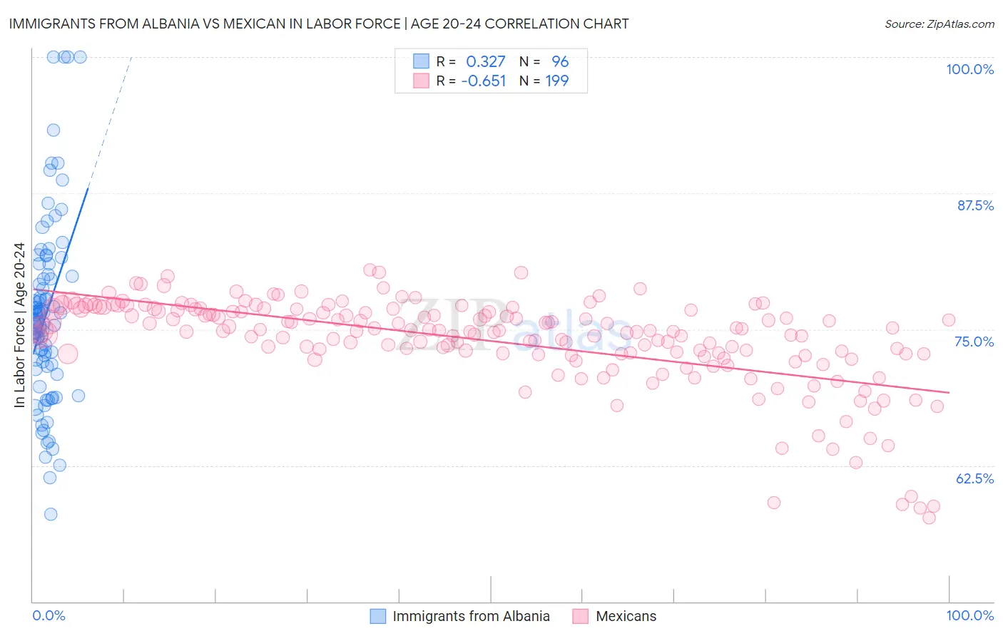 Immigrants from Albania vs Mexican In Labor Force | Age 20-24