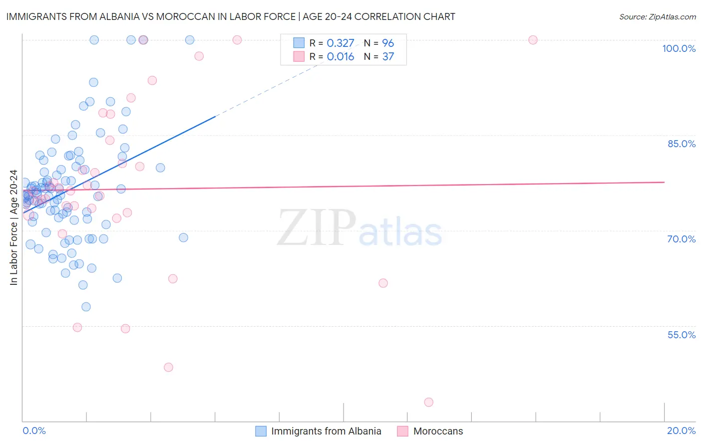 Immigrants from Albania vs Moroccan In Labor Force | Age 20-24