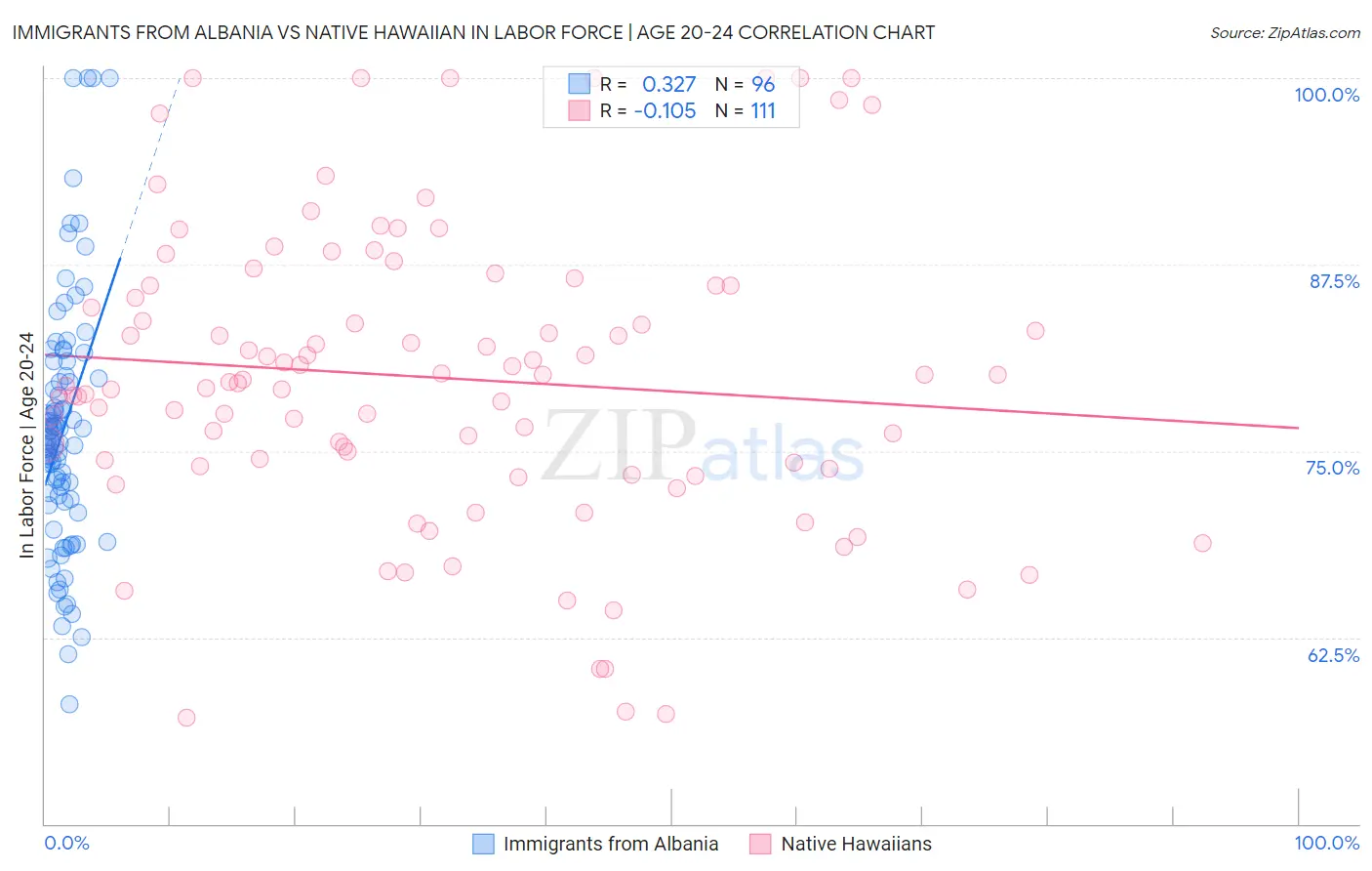 Immigrants from Albania vs Native Hawaiian In Labor Force | Age 20-24