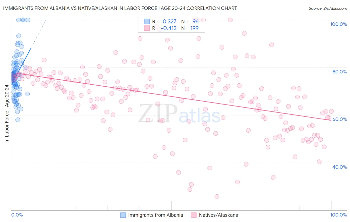 Immigrants from Albania vs Native/Alaskan In Labor Force | Age 20-24