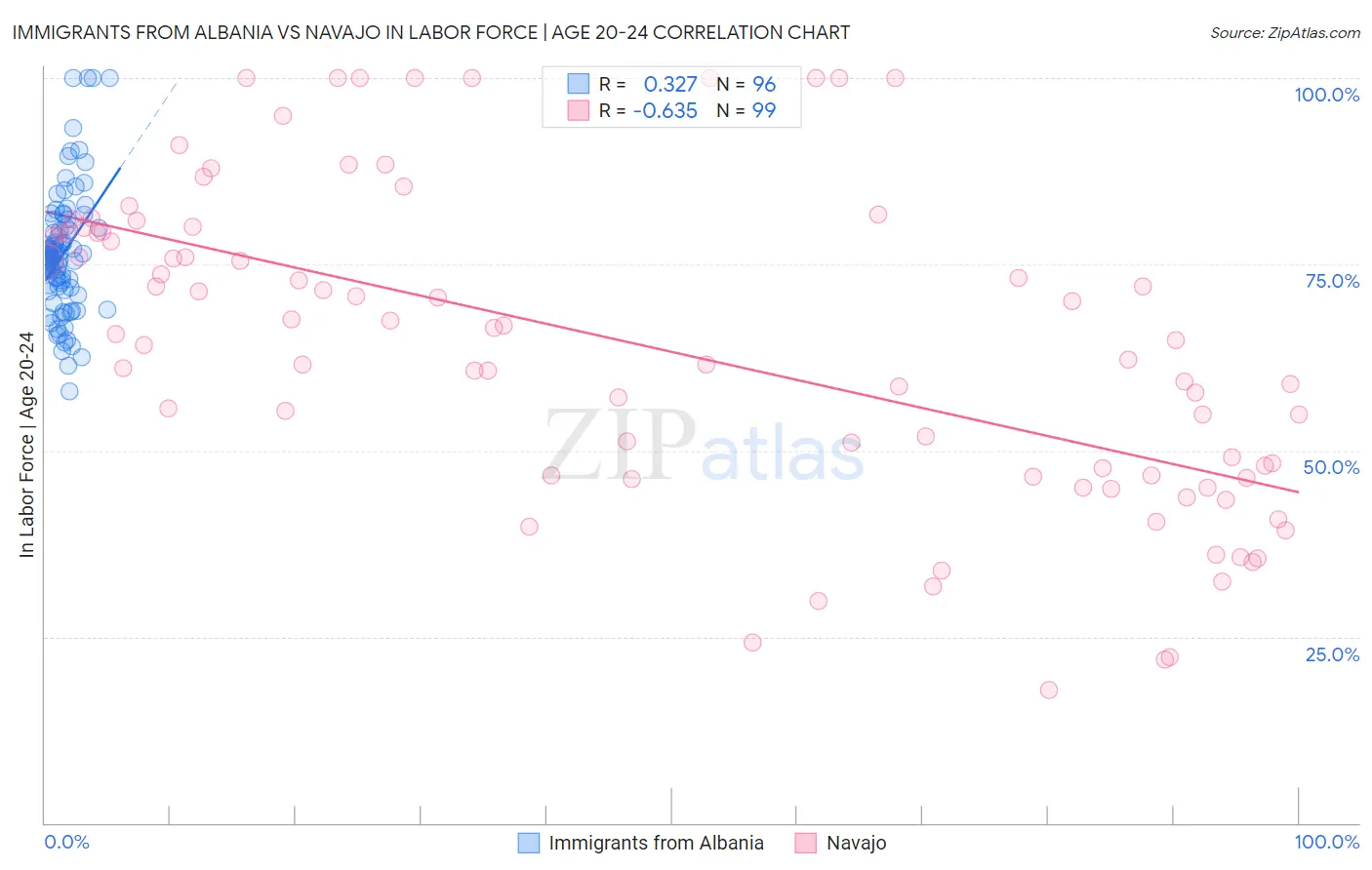 Immigrants from Albania vs Navajo In Labor Force | Age 20-24
