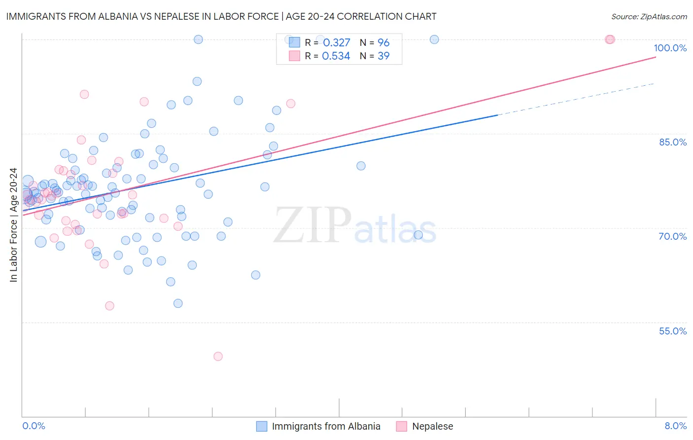 Immigrants from Albania vs Nepalese In Labor Force | Age 20-24