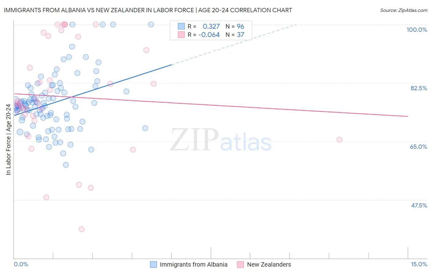 Immigrants from Albania vs New Zealander In Labor Force | Age 20-24