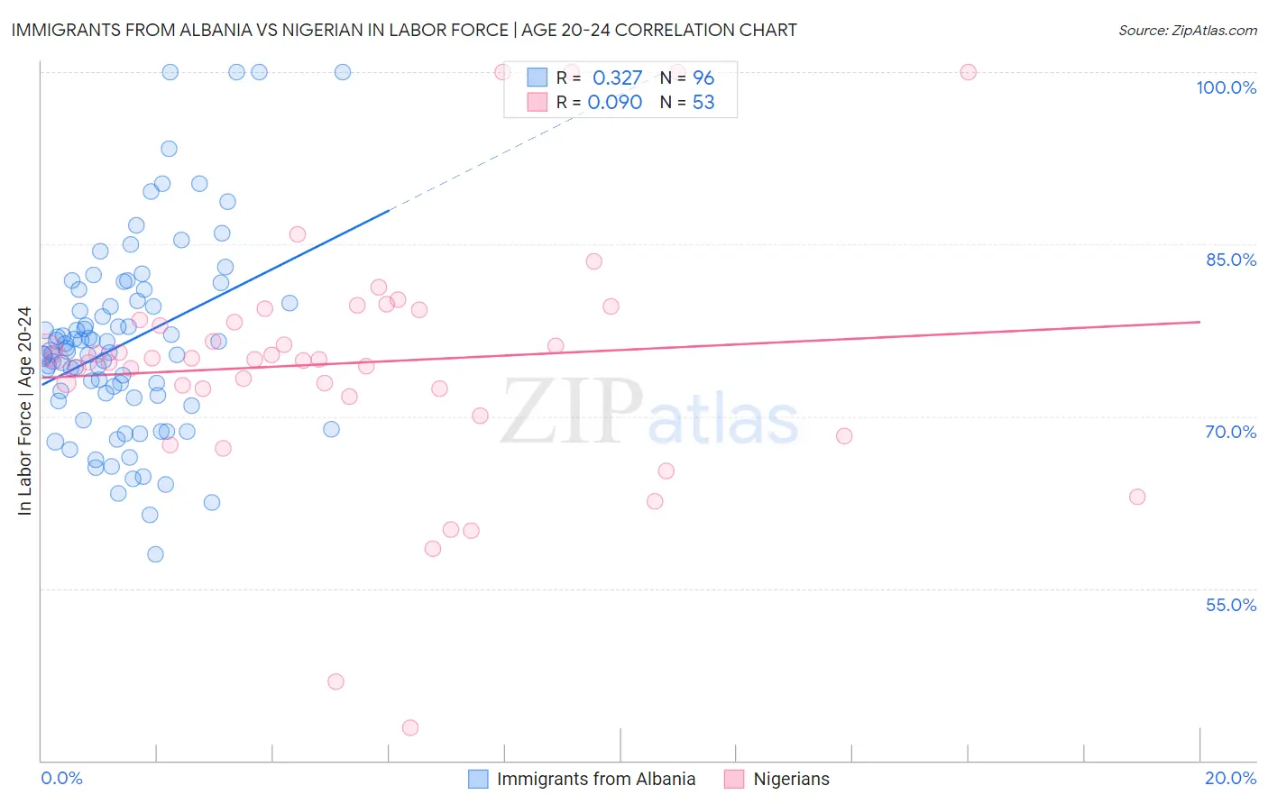 Immigrants from Albania vs Nigerian In Labor Force | Age 20-24