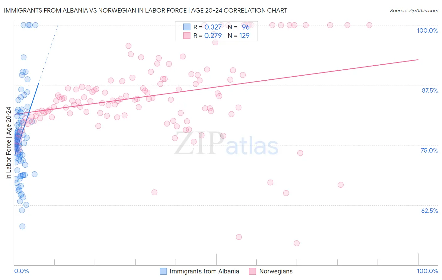 Immigrants from Albania vs Norwegian In Labor Force | Age 20-24