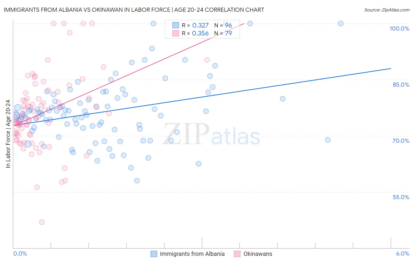 Immigrants from Albania vs Okinawan In Labor Force | Age 20-24